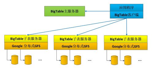 Google云計算三大核心技術之Bigtable 分布式結構化數據表的基石